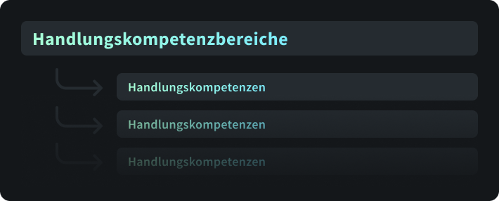 Struktur des Bildungsplans